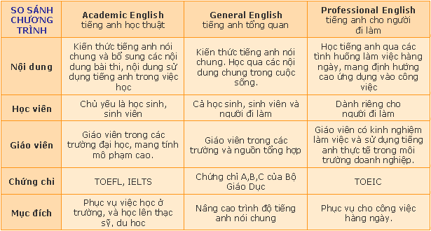 So sánh các chương trình học tiếng anh giao tiếp, tiếng anh cho người đi làm, tiếng anh cấp tốc, tiếng anh thương mại, tiếng anh xây dựng, tiếng anh tài chính, tiếng anh ngân hàng, tiếng anh kế toán lop hoc tieng anh giao tiep cho nguoi di lam, lop hoc tieng anh giao tiep hang ngay, lop hoc tieng anh giao tiep co ban,lop hoc tieng anh giao tiep thong dung, lop hoc tieng anh giao tiep online, lop hoc tieng anh giao tiep cap toc, lop hoc tieng anh giao tiep van phong, lop hoc tieng anh giao tiep can ban, tieng anh thuong mai, tieng anh tai chinh, tieng anh ngan hang, tieng anh xay dung, tieng anh chuyen nganh it, tieng anh chuyen nganh, tieng anh ke toan,